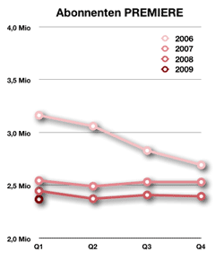Entwicklung Abo-Zahlen PREMIERE