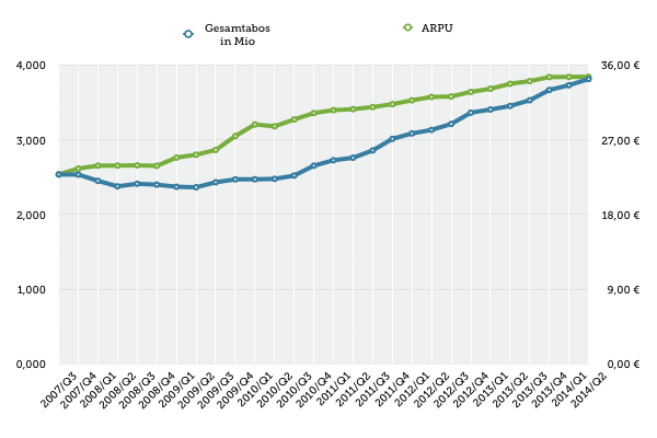 Mehr Wachstum bei den Abozahlen