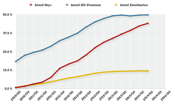 Sättigung bei HD-Premium und Zweitkarte erreicht. Andeutung vonSättigung bei Sky+