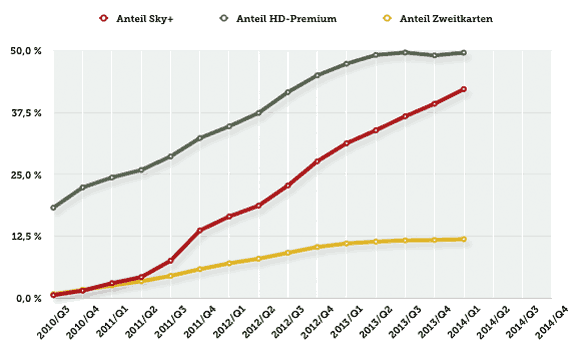 Verbreitung von SKY-HD-Premium, -Zweitkarte und SKY+